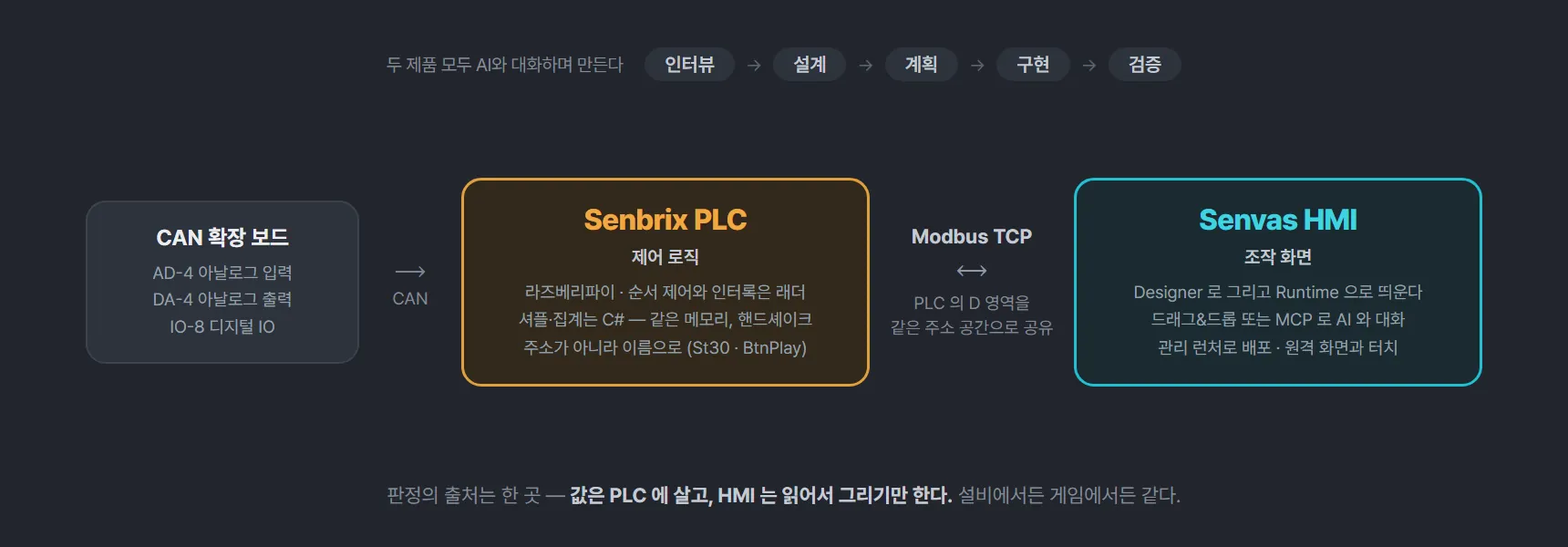 Diagram of a Senbrix PLC and a Senvas HMI linked over Modbus TCP