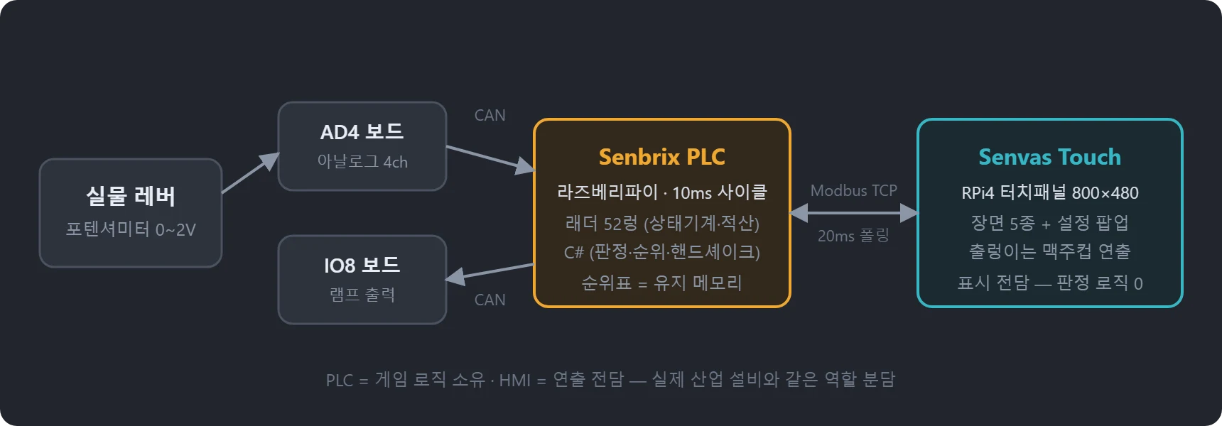 아키텍처 — PLC 주도형