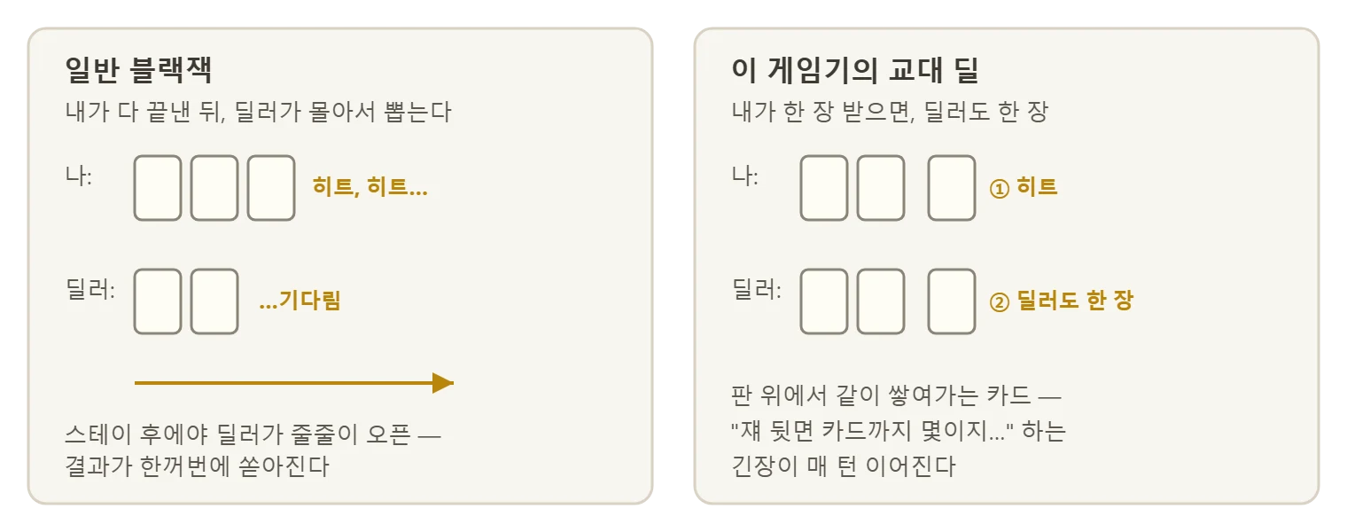 일반 블랙잭 vs 교대 딜 — 카드가 판 위에서 같이 쌓인다