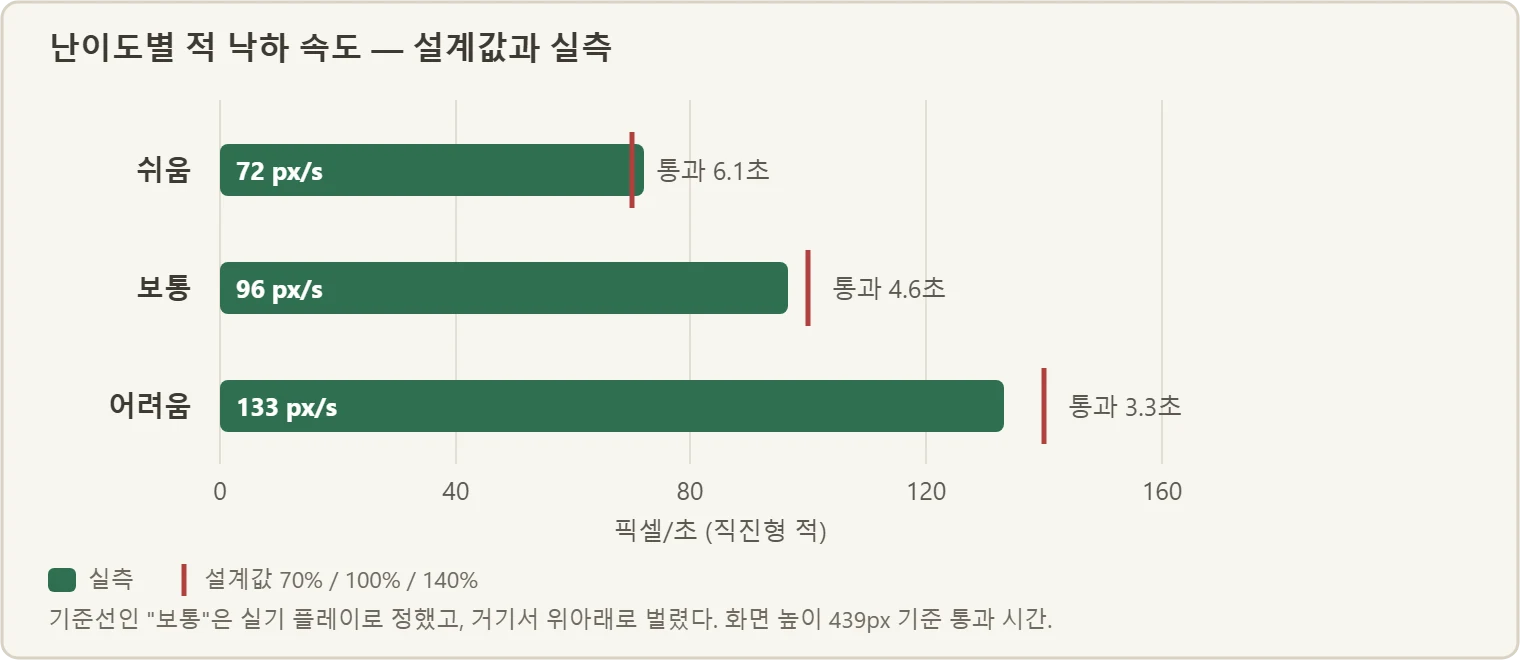 Fall speed by difficulty