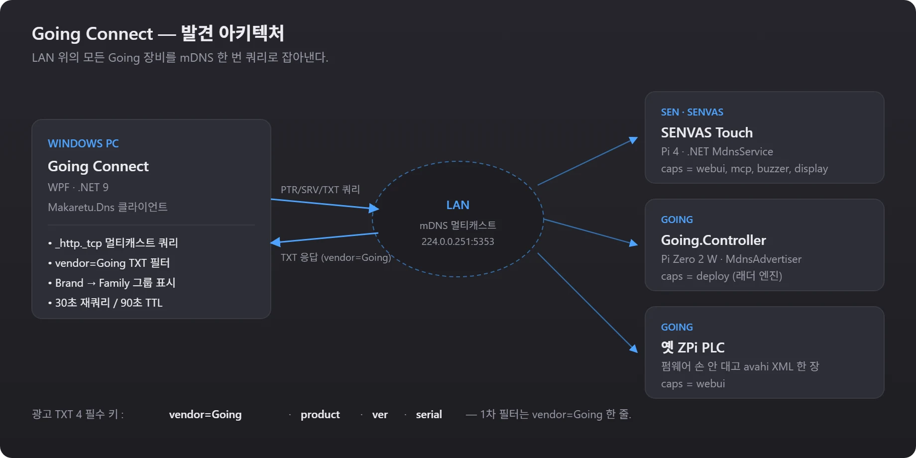 Going Connect discovery architecture — a Windows PC picks up every Going device through mDNS multicast on the LAN