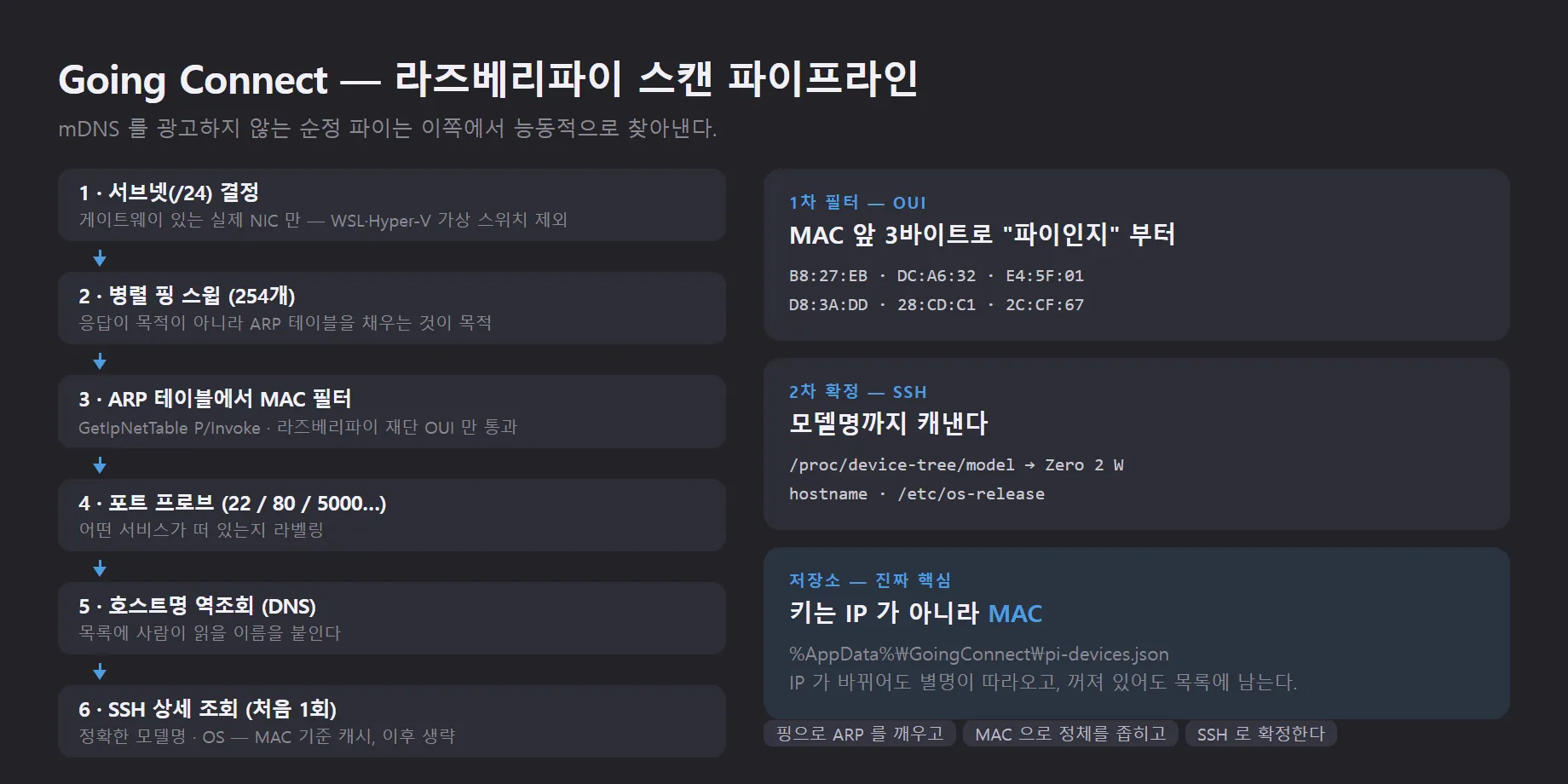 핑 스윕부터 ARP와 MAC 필터, 포트 프로브, SSH 조회로 이어지는 스캔 파이프라인 구성도