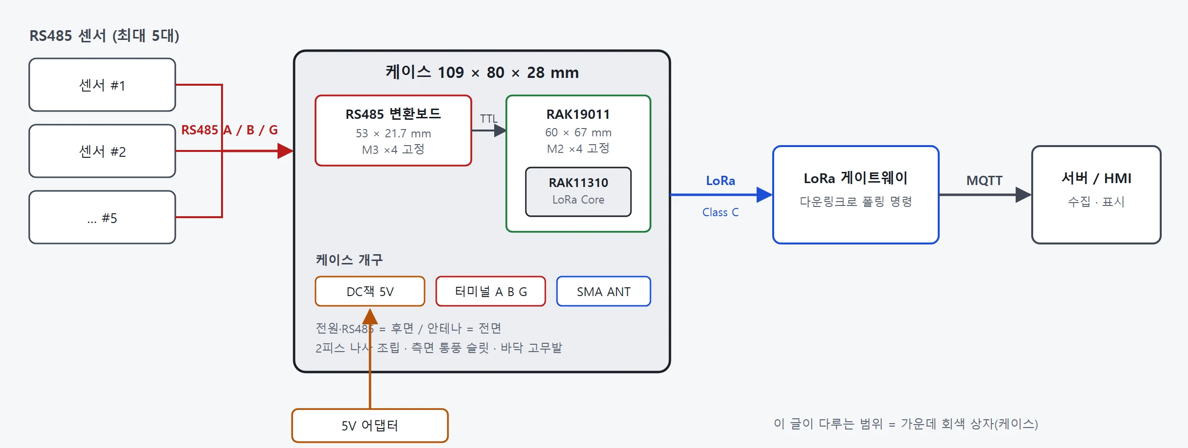 시스템 구성