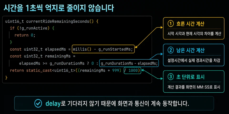 Code that computes elapsed and remaining time from the millis difference and converts it to seconds
