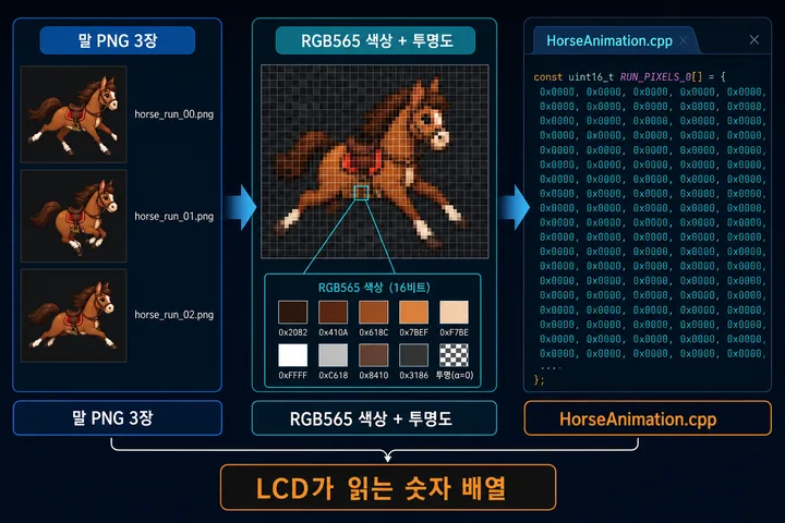 Converting the color and alpha of the three horse PNGs into arrays the LCD can read