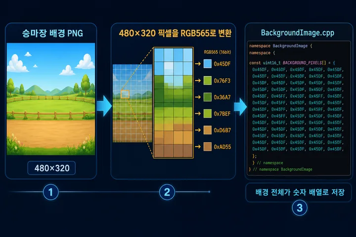 480×320 승마장 배경의 모든 픽셀을 RGB565 숫자 배열로 저장하는 과정