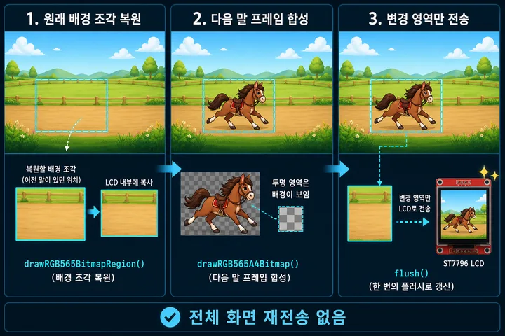 원래 배경 복원, 다음 말 프레임 합성, 변경 영역만 전송하는 부분 갱신 과정