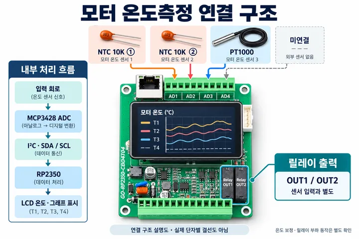 NTC 10K와 PT1000 센서를 MCP3428의 AD 입력에 연결한 구성