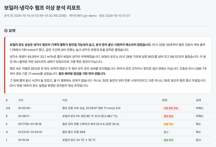 Summary and event table from the AI report: pump vibration flagged as the likely root cause, boiler over-temperature as the resulting symptom