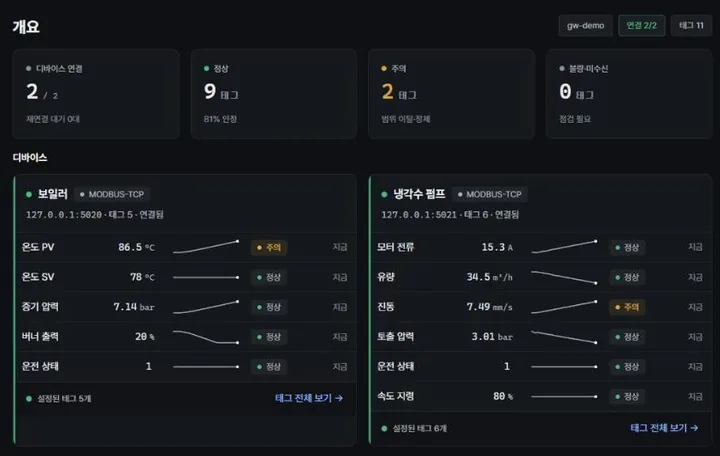 Senapse 개요 화면. 보일러 온도 PV 86.5도와 펌프 진동 7.49가 주의로 표시되고, 태그마다 최근 10분 추이 선이 있다