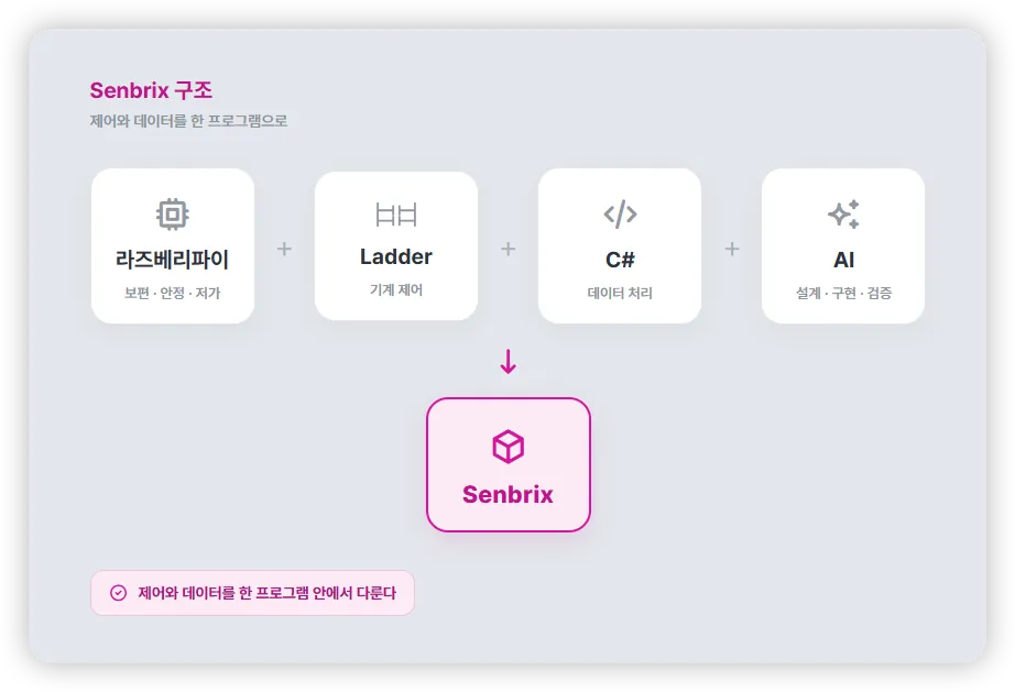 Senbrix를 이루는 네 기둥 - 라즈베리파이, 래더, C#, AI