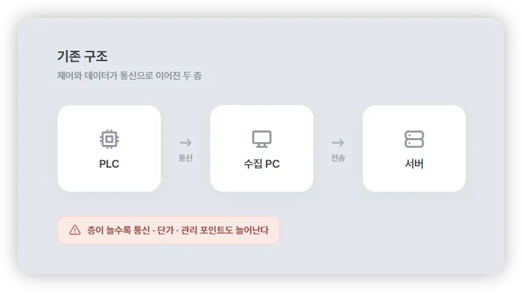 PLC 옆에 라즈베리파이나 PC를 세워 수집 프로그램을 돌리는 흔한 2계층 구조