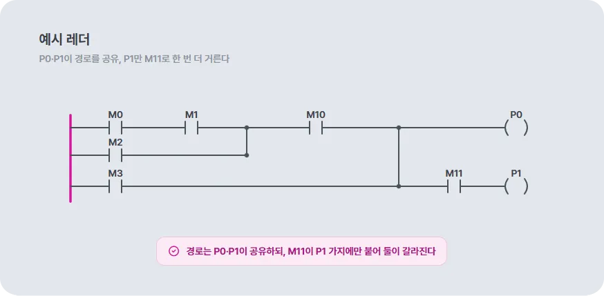 래더 분석 예시 회로 - M0~M3 접점에서 P0·P1 출력까지의 경로