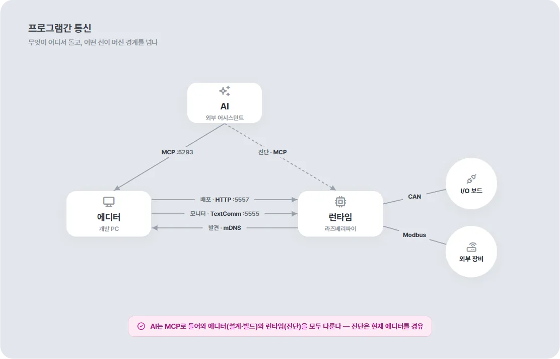 AI·에디터·런타임·현장 사이의 MCP, HTTP, TextComm, mDNS, CAN, Modbus 통신 경로