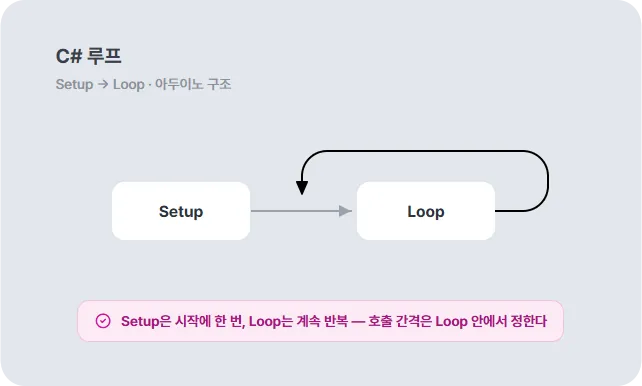 Setup 한 번 뒤 Loop를 반복하는 아두이노식 C# 루프