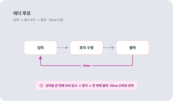 입력 → 래더 로직 → 출력 순으로 10ms마다 도는 래더 루프