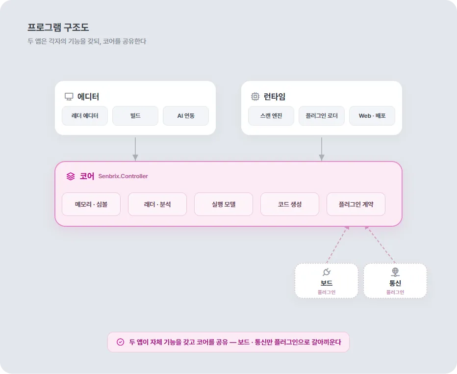 에디터와 런타임이 Senbrix.Controller 코어를 공유하고 보드·통신은 플러그인으로 붙는 프로그램 구조도