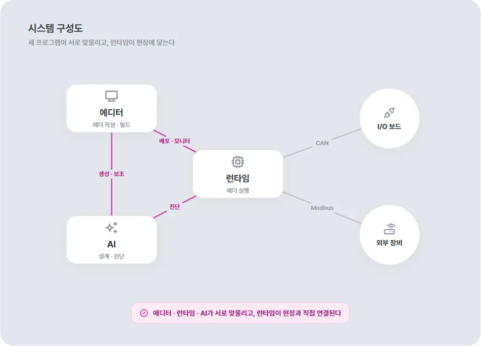 에디터·AI·런타임·I/O 보드·외부 장비로 이루어진 Senbrix 시스템 구성도