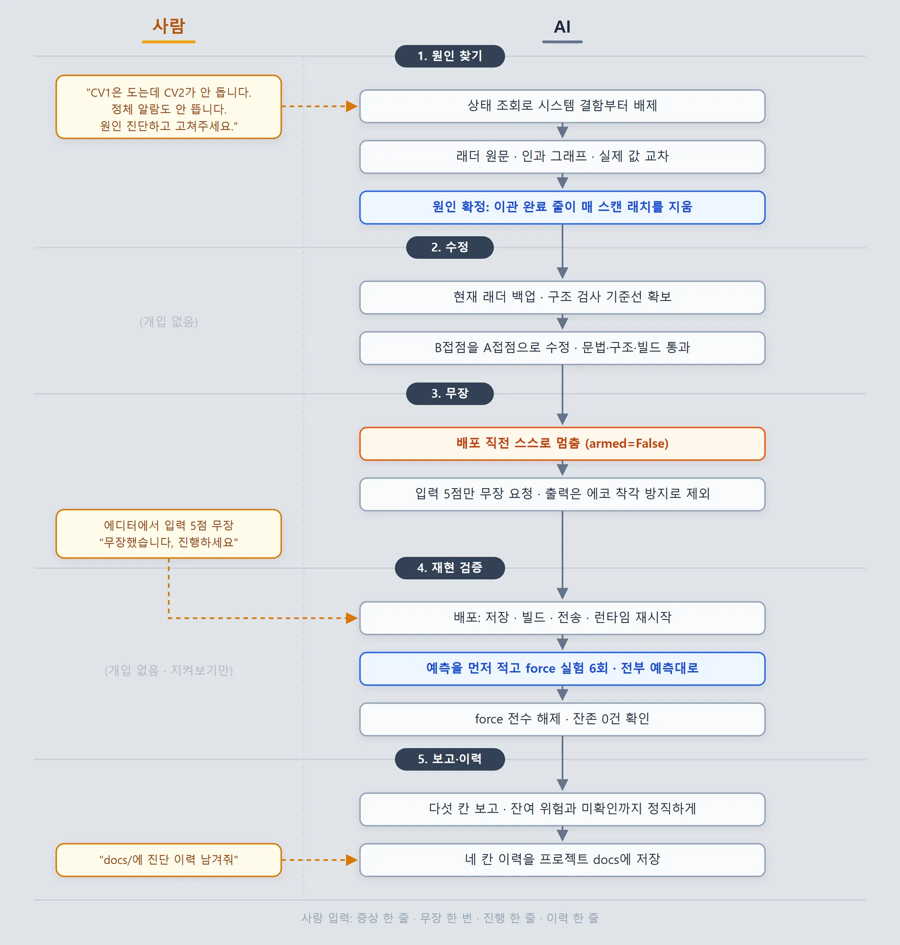 진단 전체 흐름. 원인 찾기부터 이력까지 다섯 단계, 사람 입력은 넷뿐이다