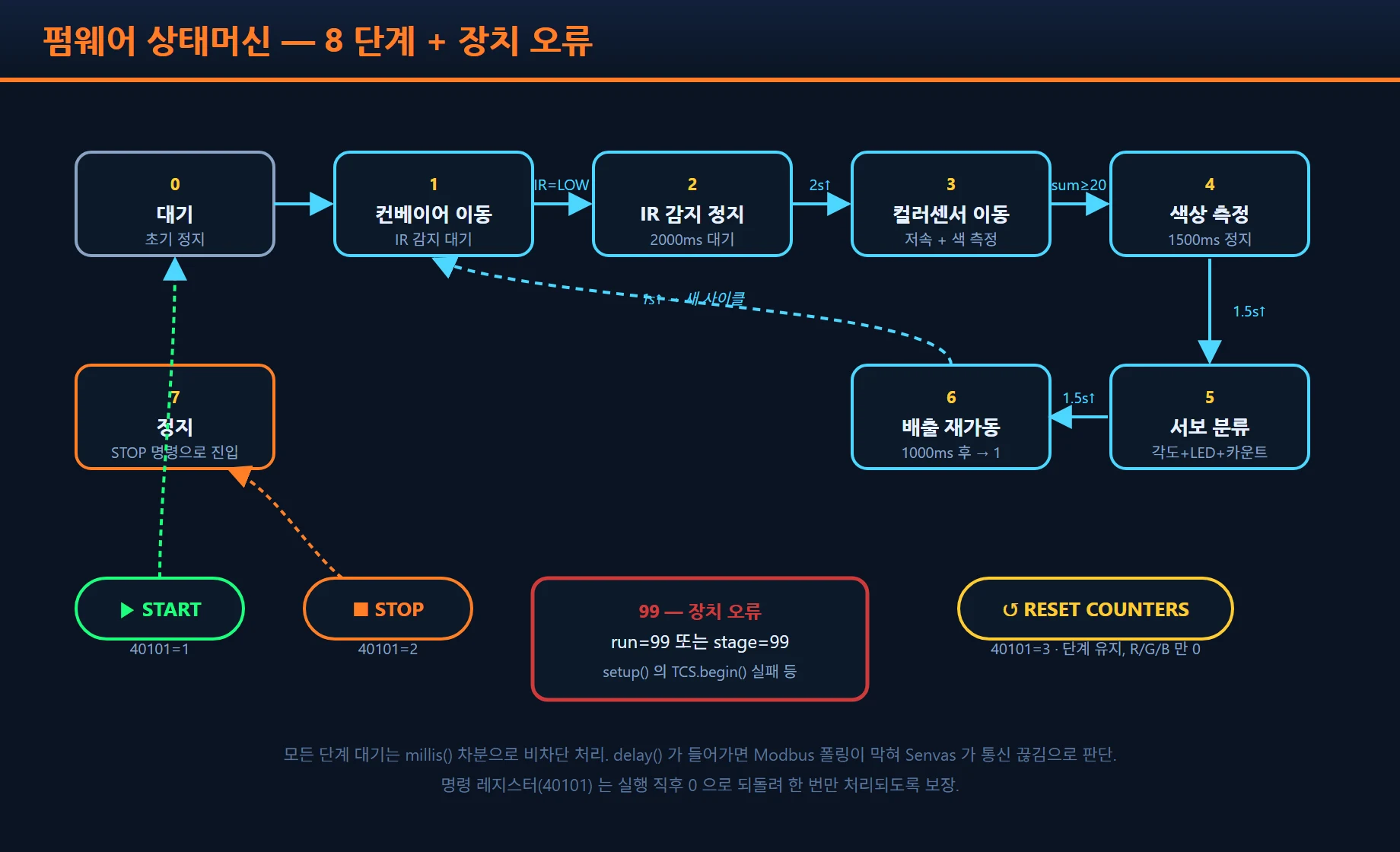 Eight-stage state machine with the 1 to 6 cycle, fault state 99, and START/STOP/RESET