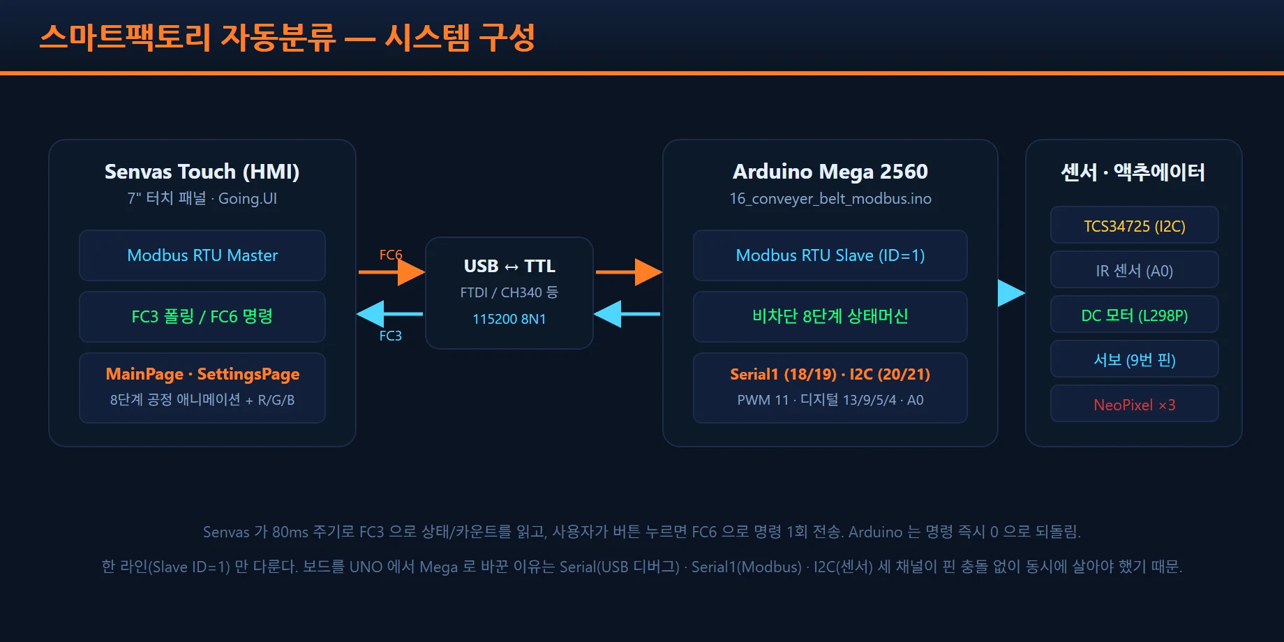 시스템 블록도: Senvas Touch — USB-to-TTL — Mega Serial1 — 센서/액추에이터