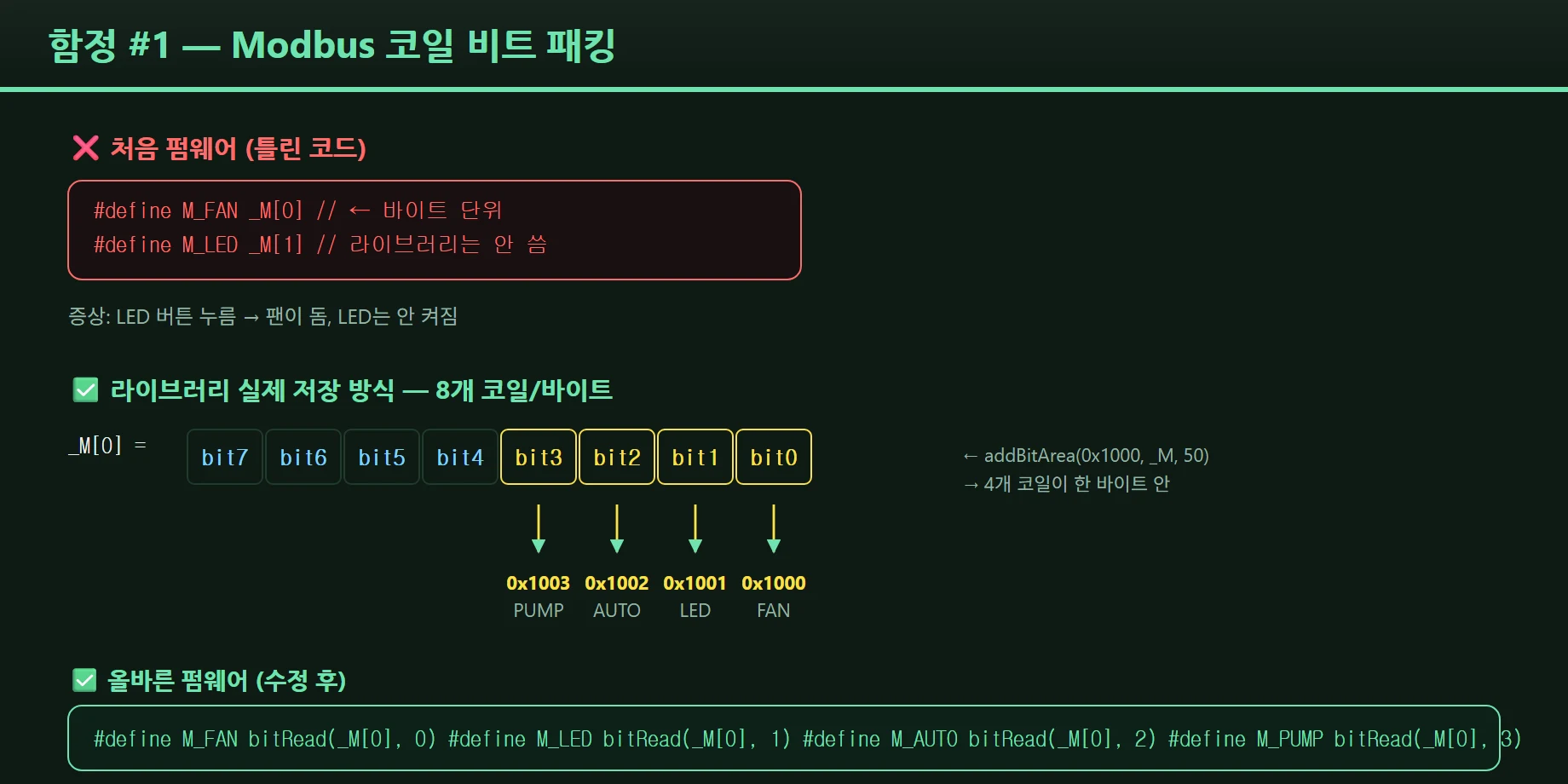 The coil bit-packing trap: the eight bits of the single byte _M[0] map to coils 0x1000 through 0x1007