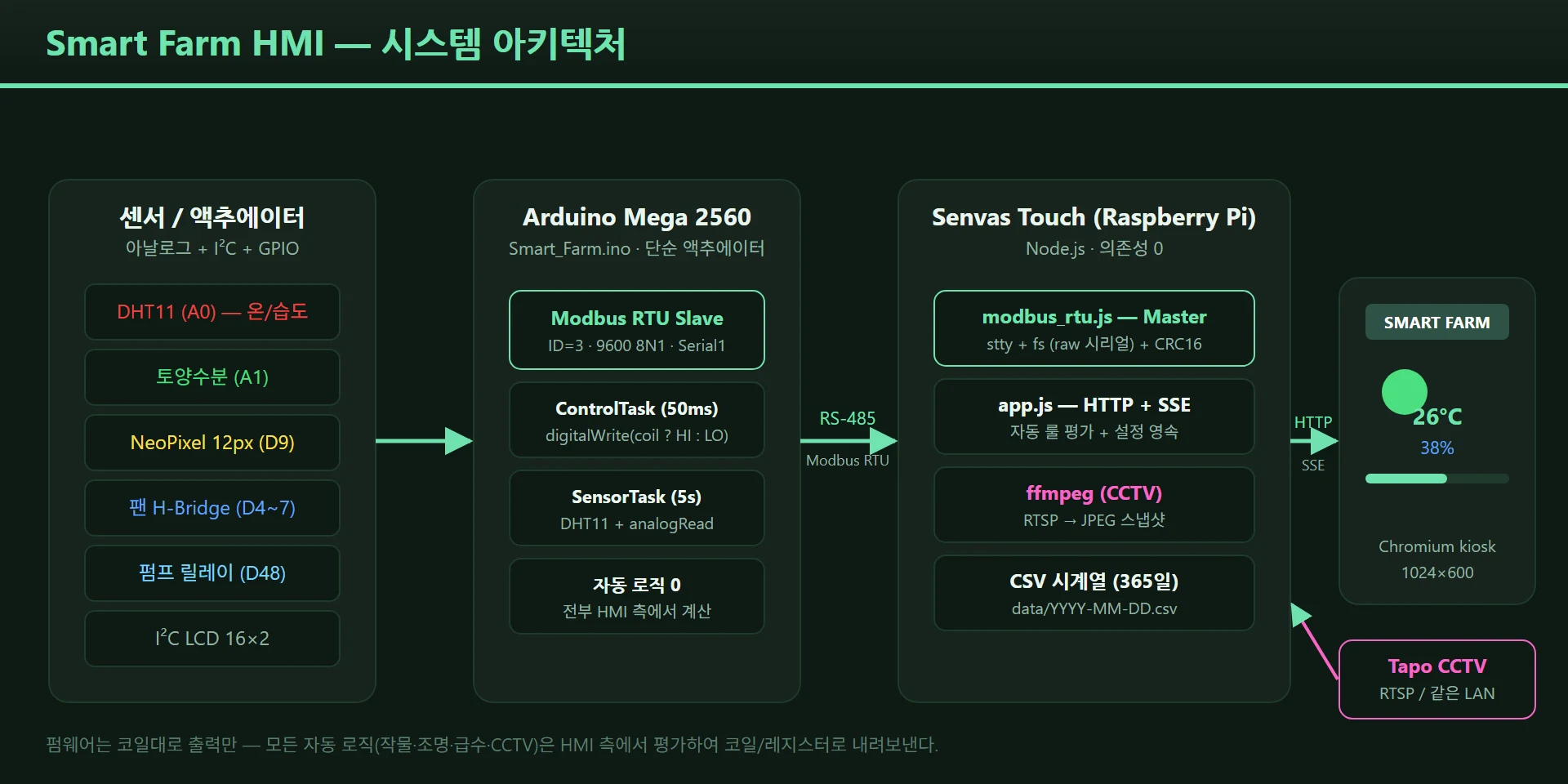 시스템 아키텍처: Arduino ↔ RS-485 ↔ 라즈베리파이 ↔ 브라우저 + Tapo CCTV