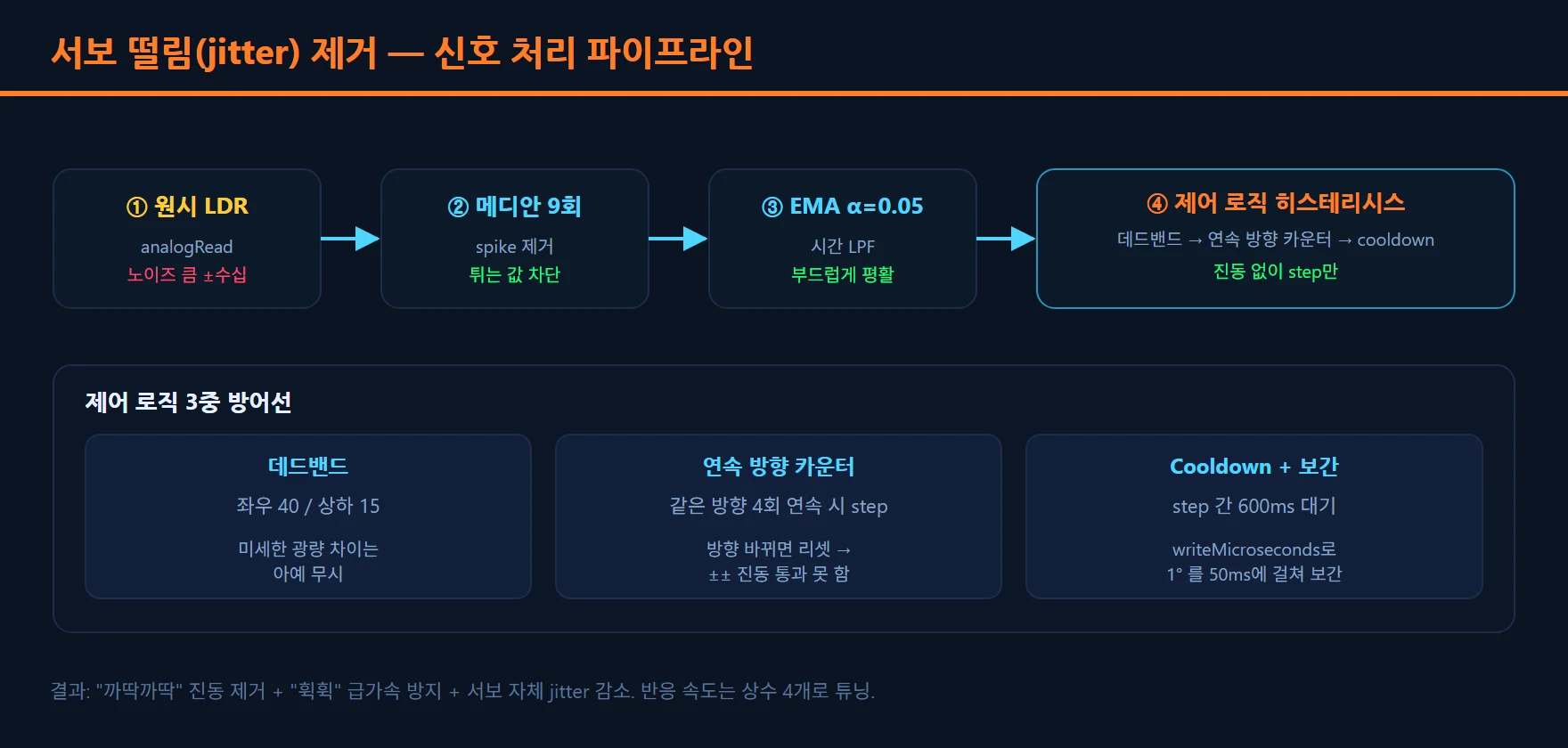 서보 떨림 제거 신호처리 파이프라인 — 메디안→EMA→히스테리시스