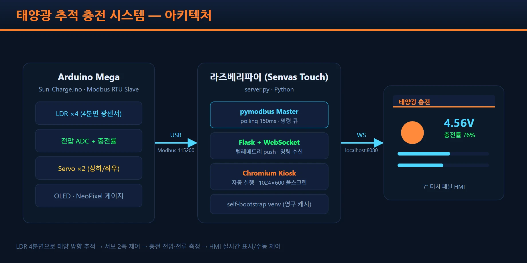 시스템 아키텍처: Arduino ↔ USB Modbus ↔ 라즈베리파이 ↔ 7" 터치 HMI