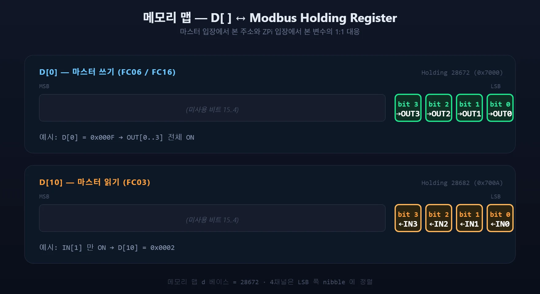 D[0]/D[10] 메모리 맵 — Holding 28672 / 28682 의 하위 4 비트